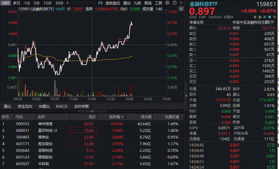 AI金融热度升温，神州信息斩获4天3板，百亿金融科技ETF异动拉升！机构看好AI Agent重估软件价值