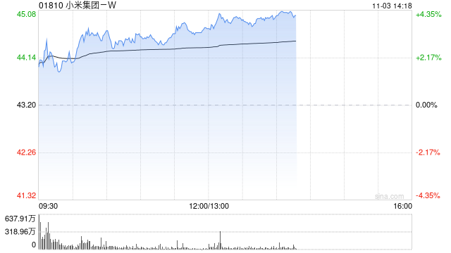 小米集团午后涨幅扩大至超4% 花旗预测全年出货量有望接近40万辆
