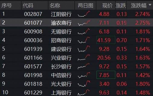 三季报筑底企稳，险资继续“扫货”，银行再走强，顶流银行ETF（512800）涨逾1%