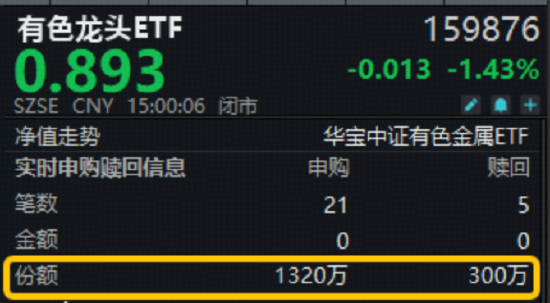 黄金征税新规,如何影响黄金投资?有色龙头ETF(159876)收跌1.43%短期均线失而复得