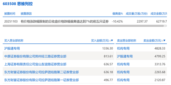 603508,副总经理被留置,股价提前大跌