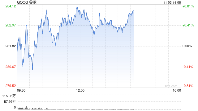 谷歌母公司Alphabet拟发行美元债券 募资150亿美元
