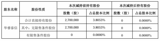 “筷子第一股”净利闪崩,股东清仓逃离