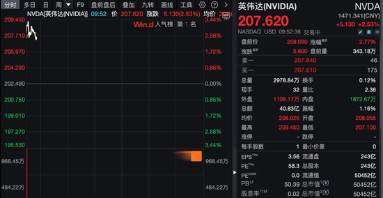 芯片大消息!英伟达、亚马逊大涨!