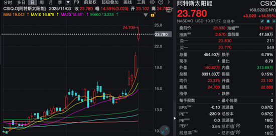 芯片大消息!英伟达、亚马逊大涨!