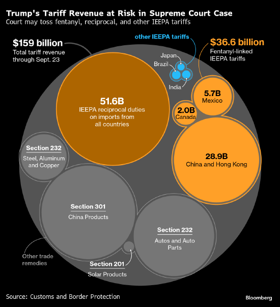 最高法院将审玩具商挑战关税案 涉数万亿美元贸易 特朗普称史上最重要