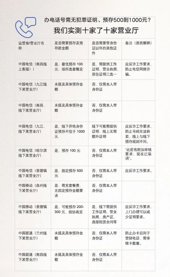 离谱！多地办电话卡要工作证明、无犯罪证明、银行流水
