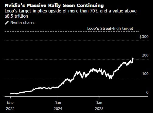 追赶AI时代“黄金浪潮” 分析师预测英伟达市值有望达8.5万亿美元