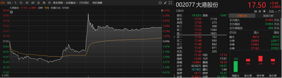 欲增资控股芯片测试公司，002077股价“抢跑”