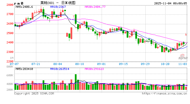 利多来袭！菜粕期价大涨