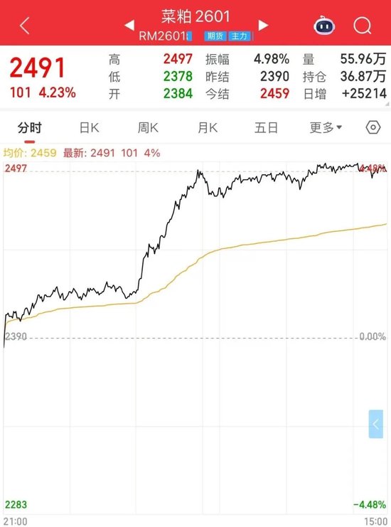 利多来袭！菜粕期价大涨