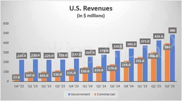 业绩继续炸裂！AI狂潮下Palantir(PLTR.US)政府企业单接到手软 Q3营收利润双双“狂飙”