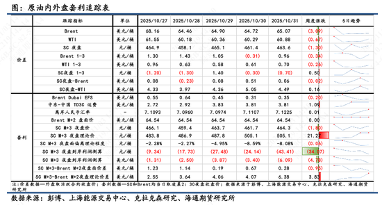 【原油内外盘套利追踪】油价表现近低远高，OPEC+继续增产下SC估值被拉低