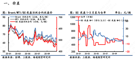 【原油内外盘套利追踪】油价表现近低远高，OPEC+继续增产下SC估值被拉低