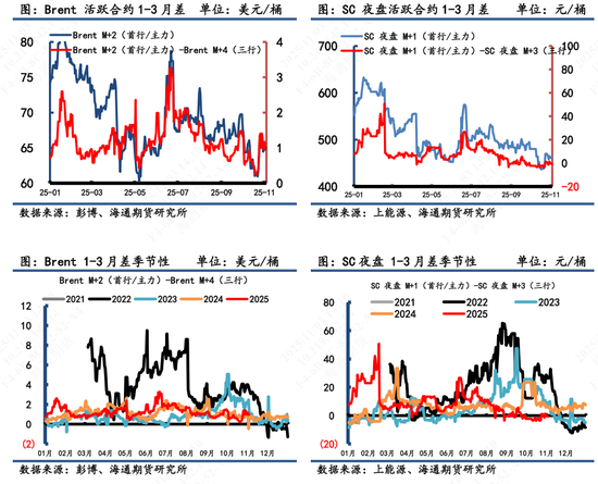 【原油内外盘套利追踪】油价表现近低远高，OPEC+继续增产下SC估值被拉低