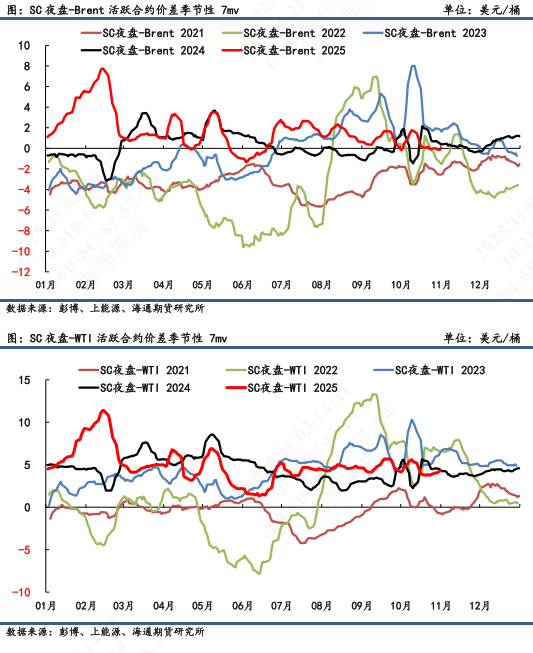 【原油内外盘套利追踪】油价表现近低远高，OPEC+继续增产下SC估值被拉低