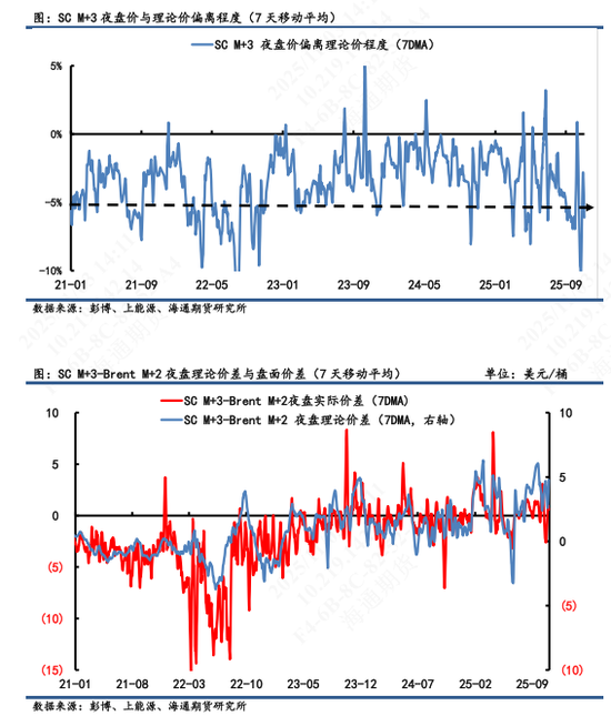 【原油内外盘套利追踪】油价表现近低远高，OPEC+继续增产下SC估值被拉低
