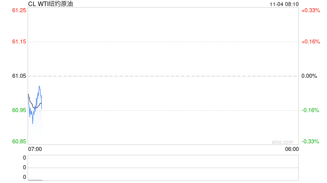 油价小幅收涨，日内走出复杂震荡拉锯反应现阶段市场观望情绪为主
