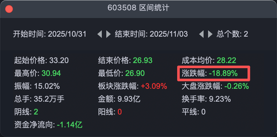 “大牛股”高管突遭留置、立案调查！公司股价提前大跌！