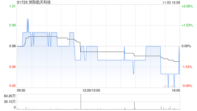 洲际航天科技:港航科设立深圳人工智能卫星应用技术中心