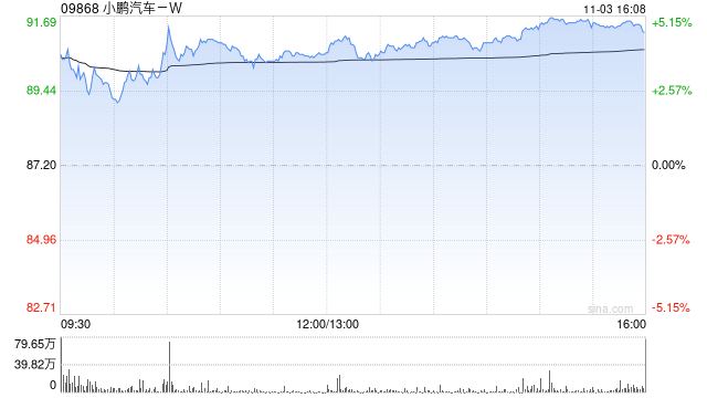 小鹏汽车-W10月共交付智能电动汽车42013辆 同比增长76%
