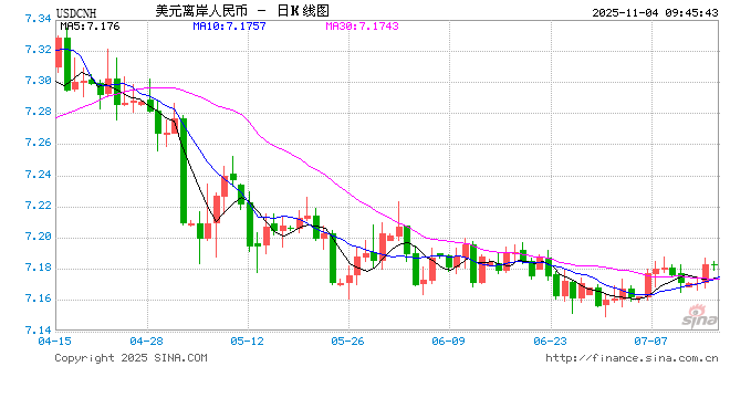 美元指数突破100大关！人民币兑美元中间价报7.0885，下调18点