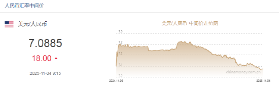 美元指数突破100大关!人民币兑美元中间价报7.0885,下调18点