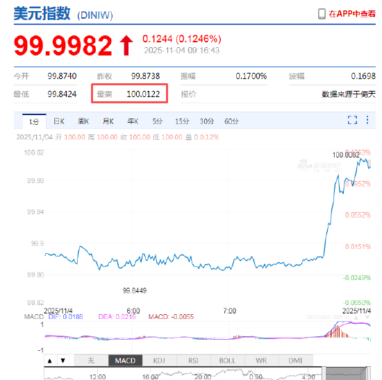 美元指数突破100大关!人民币兑美元中间价报7.0885,下调18点