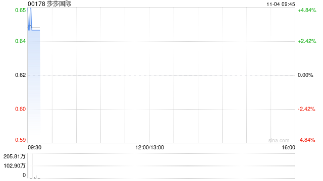 莎莎国际发盈喜后涨超3% 预计中期净利同比上升50%至56%