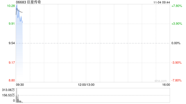 巨星传奇早盘涨逾5% 签订1000台四足机器人销售合同总价超2000万元