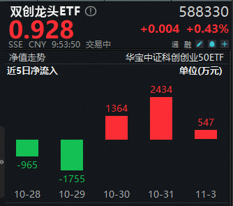 中际旭创、寒武纪逆市活跃,百分百布局新质生产力的——双创龙头ETF(588330)拉升1%,近3日吸金4345万元!