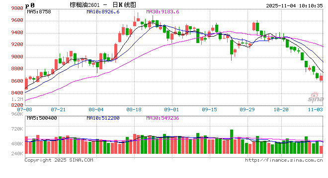 长安期货胡心阁:基本面缺乏向上驱动,油脂偏弱格局暂难扭转