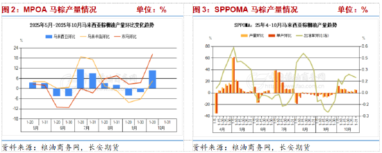 长安期货胡心阁:基本面缺乏向上驱动,油脂偏弱格局暂难扭转