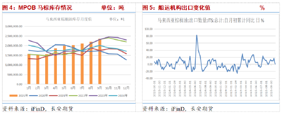 长安期货胡心阁:基本面缺乏向上驱动,油脂偏弱格局暂难扭转