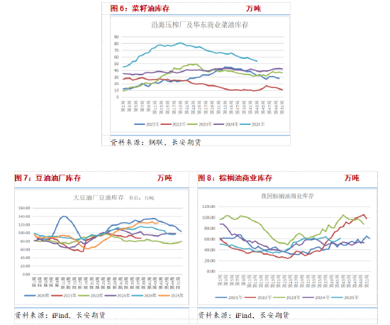 长安期货胡心阁:基本面缺乏向上驱动,油脂偏弱格局暂难扭转