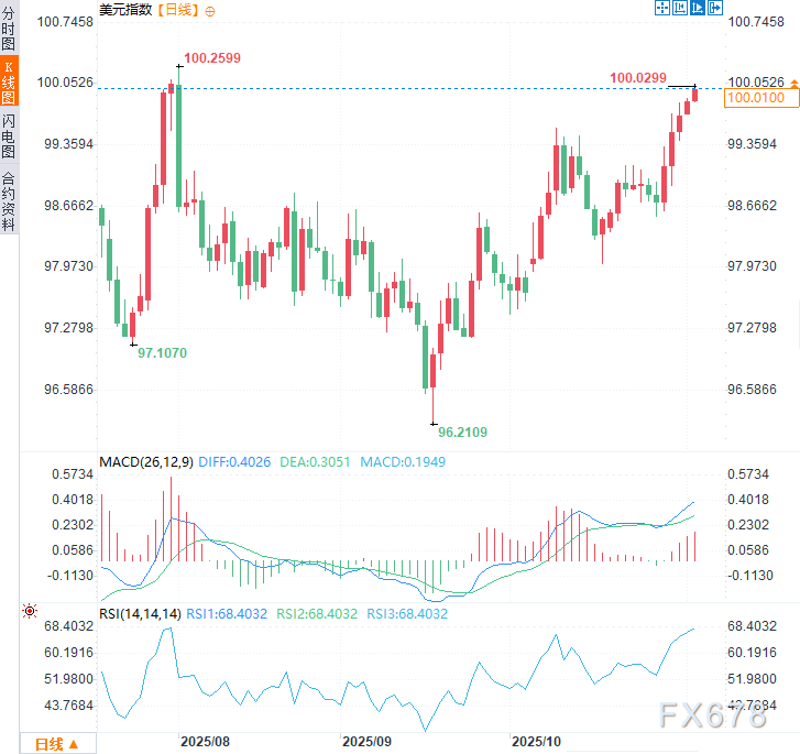 美元五连涨触及100大关!澳元陷泥潭,却暗藏反弹玄机?