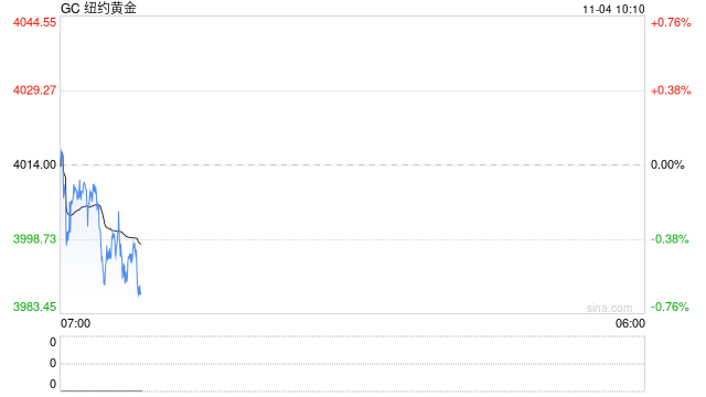 光大期货1104黄金早评:美元震荡回升,金价延续震荡整理