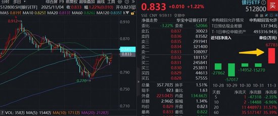 单日狂揽6.8亿元，顶流银行ETF（512800）资金面现拐点信号，银行股集体走强，招商银行涨超2%