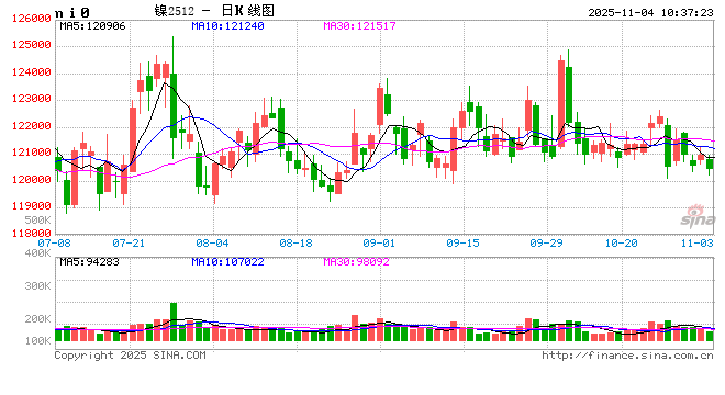 长江有色：美联储内部降息分歧加剧美指反弹 4日镍价或小跌