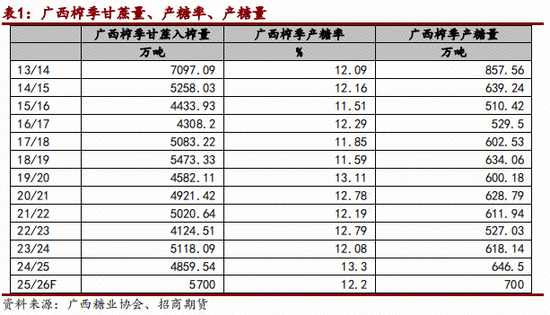 白糖调研 | 25/26榨季广西糖产量预估为700万吨