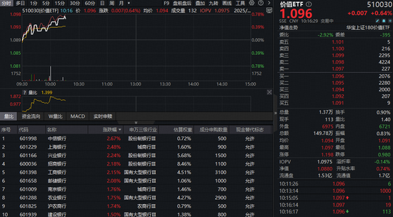 银行继续猛攻，价值ETF（510030）逆市拉升！四季度布局正当时？机构高呼：关注红利风格