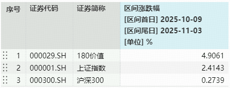 银行继续猛攻,价值ETF(510030)逆市拉升!四季度布局正当时?机构高呼:关注红利风格