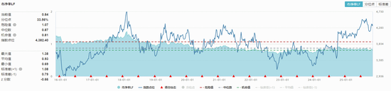 银行继续猛攻,价值ETF(510030)逆市拉升!四季度布局正当时?机构高呼:关注红利风格