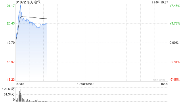 东方电气早盘涨逾4% 前三季度归母净利润29.66亿元同比增加13.02%