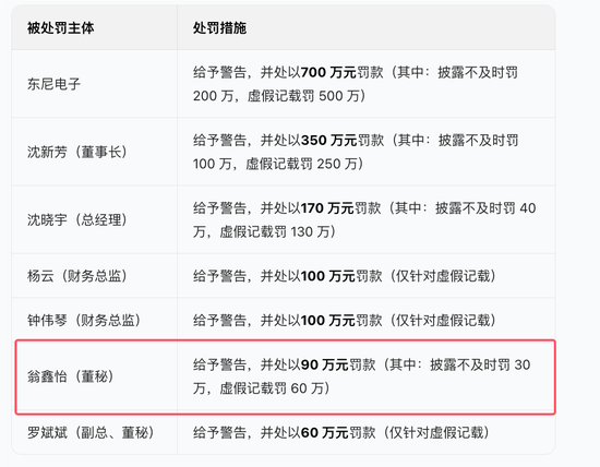 年少无知做董秘!最年轻的消费电子董秘被罚款 90 万,年薪 46.07 万!