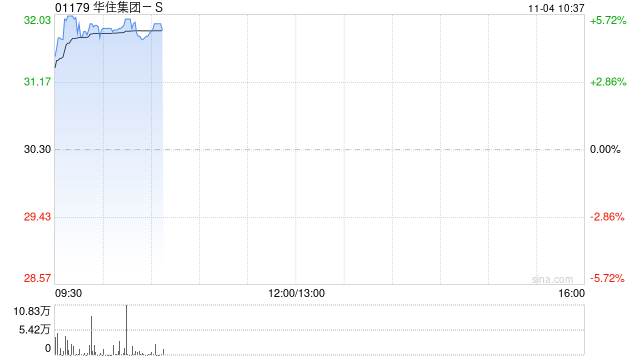 华住集团-S早盘涨超5% 机构看好公司持续推进品牌升级
