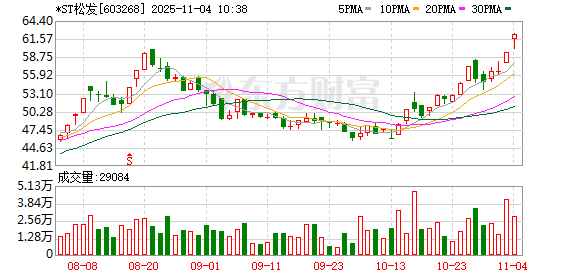 *ST松发盘中创历史新高