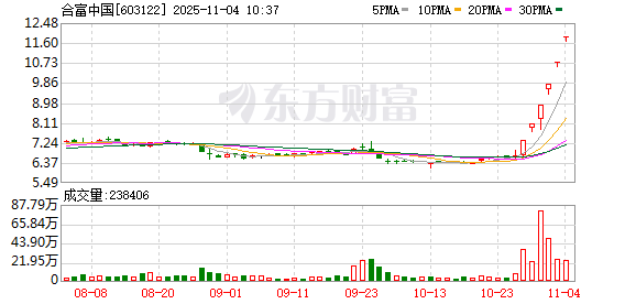 合富中国连收6个涨停板
