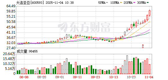 大连圣亚涨2.32%，股价创历史新高