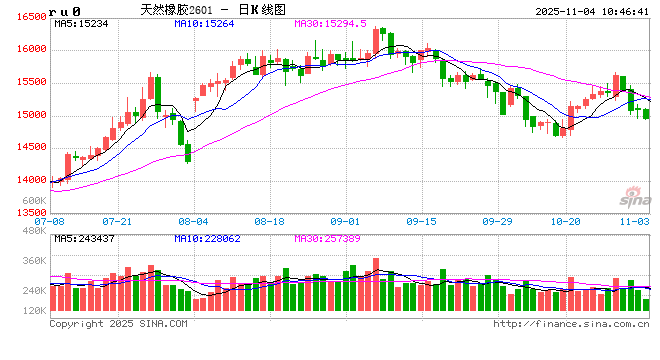 冲击万五关口未果！橡胶期货掉头向下